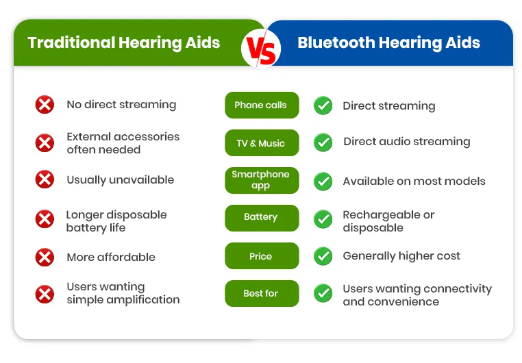 Traditional vs. Bluetooth Hearing Aids