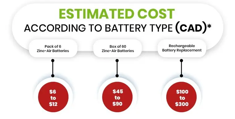 Cost of Hearing Aid Battery