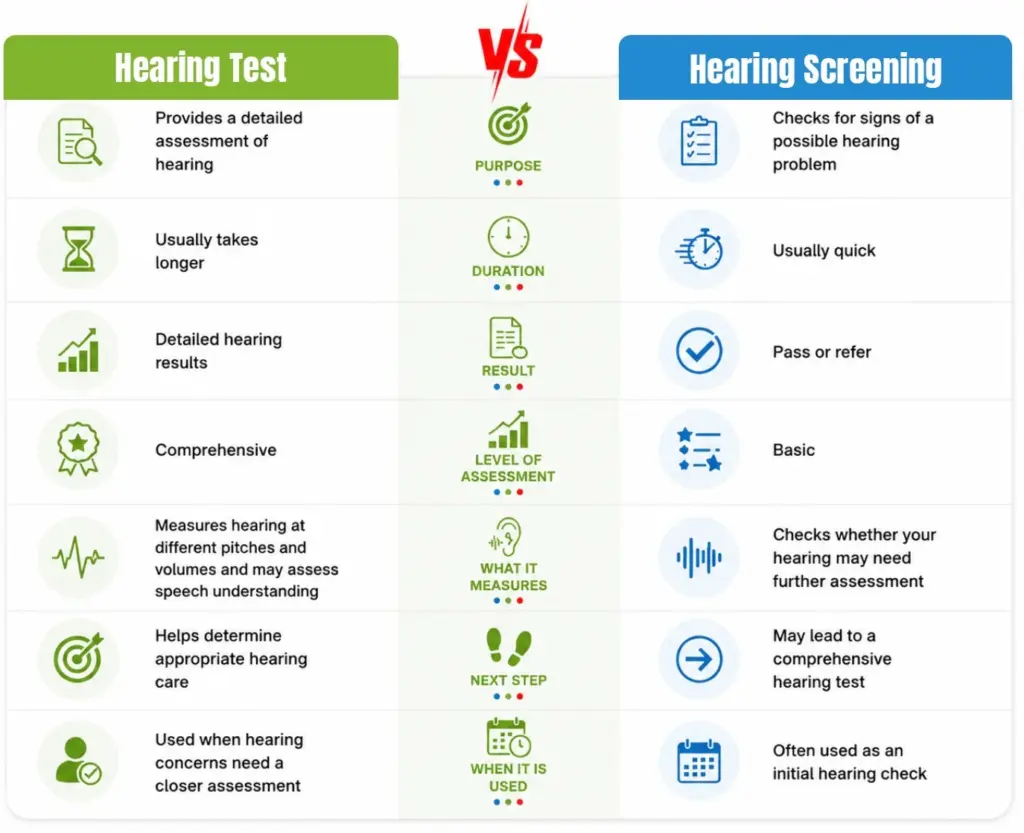 Hearing Test vs Hearing Screening