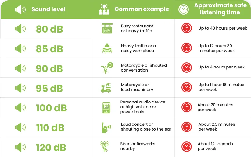 Approximate safe listening times at different sound levels, from 80 dB to 120 dB