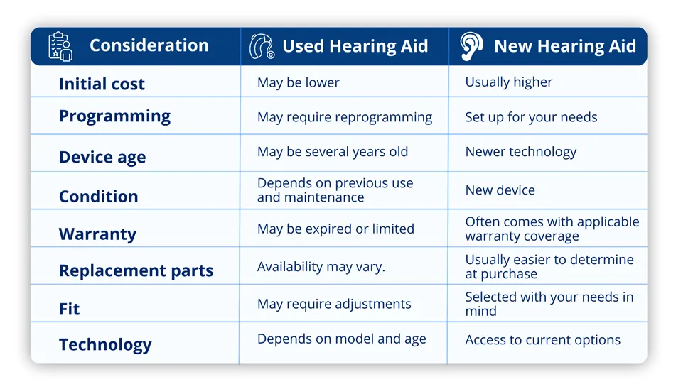 Used hearing aid vs new hearing aids