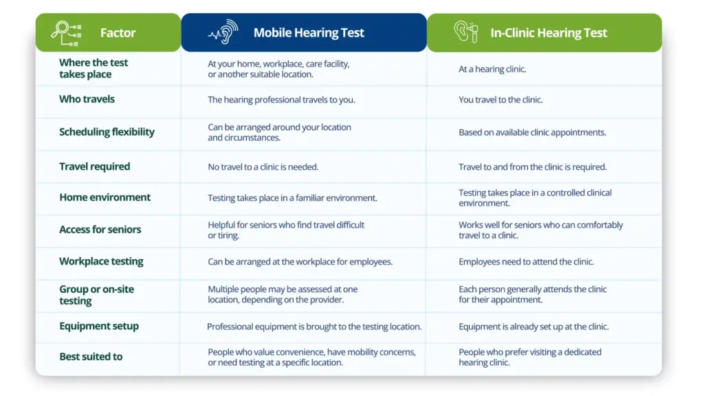 Mobile hearing test and in-clinic hearing test comparison table